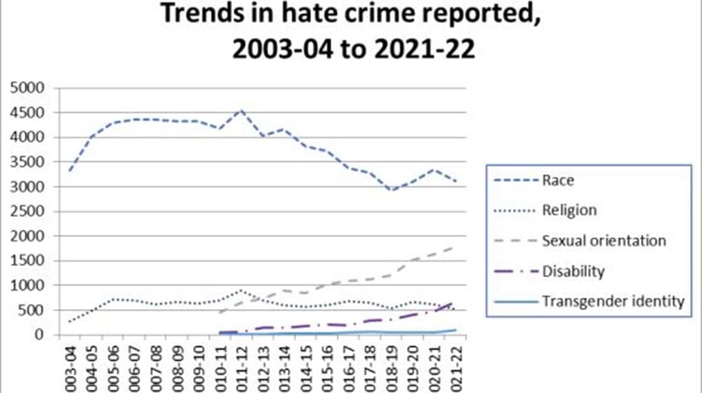 Graph showing hate crime reported 2003 to 2022.
