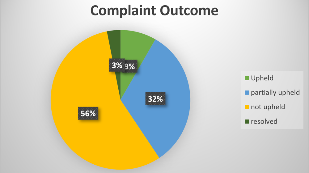 chart showing: 3% resolved, 9% upheld, 32% partially upheld, 56% not upheld
