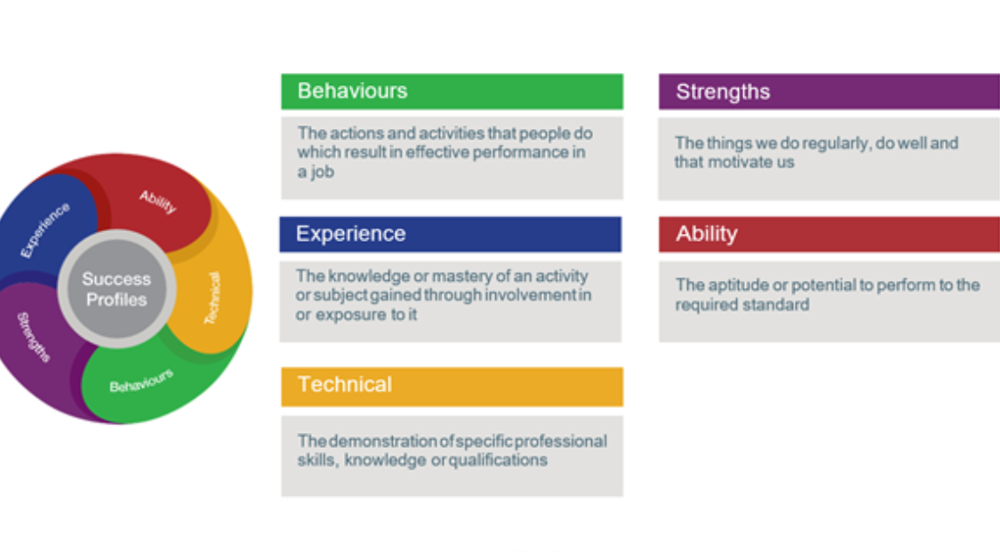 How your application is assessed - Success Profiles | COPFS